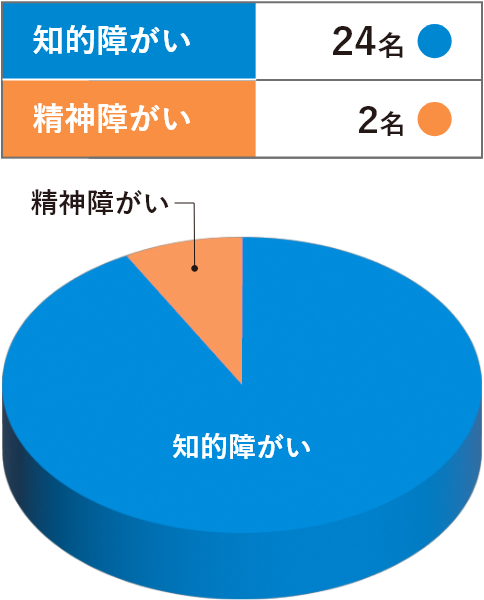 雇用状況グラフ